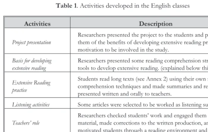 Table 1. Activities developed in the English classes