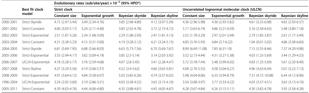 Table 2 Evolutionary profiles of H5N1 HPAI viruses: comparisons between strict and relaxed (uncorrelated lognormal) molecular clocks using the constant,exponential growth, Bayesian skyride and Bayesian skyline coalescent prior 