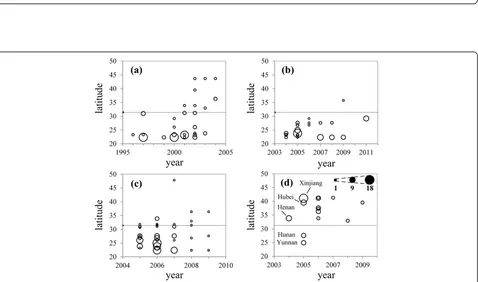 Figure 4 Spatiotemporal distribution of different virus clades isolated from birds in China, 1996–2011