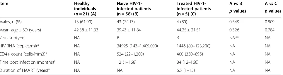 Table 1 Demographic and clinical characteristics of chronically HIV-1-infected patients and HIV seronegative healthyindividuals