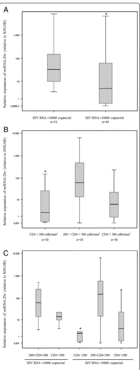 Figure 2 Influence of miRNA-29c levels on viro-immunologicalmarkers of disease progression in HIV-1-infected patients(n = 58) naïve for antiretroviral therapy