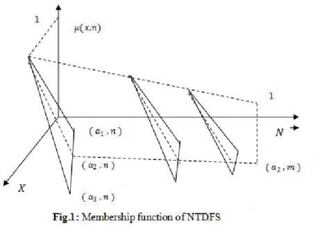 Fig 2: Membership function of TDFLS