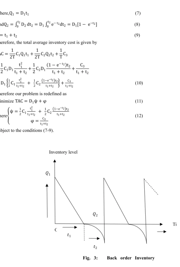 Fig. 3: Back order Inventory model