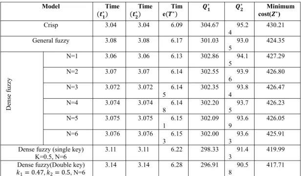 Table 1:Optimal solution of EOQ model Model Time (‴ ) Time(‴ ) Time( ) Minimumcost( ) Crisp 3.04 3.04 6.09 304.67 95.2 4 430.21 General fuzzy 3.08 3.08 6.17 301.03 93.0 5 424.35 Densefuzzy N=1 3.06 3.06 6.13 302.86 94.15 427.29N=23.073.076.14302.5593.96426