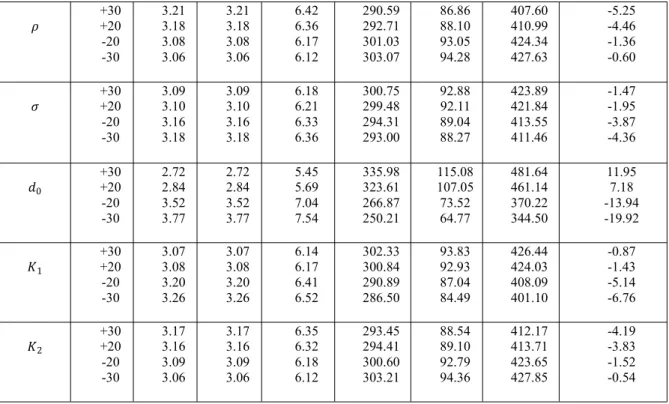 Table 2 shows that the shortage cost per unit item C , the fuzzy system parameters ρ , σ and the decision makers’