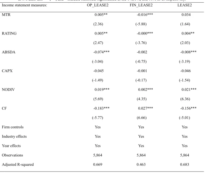 TABLE 4: Regression Analyses – Income Statement Measures