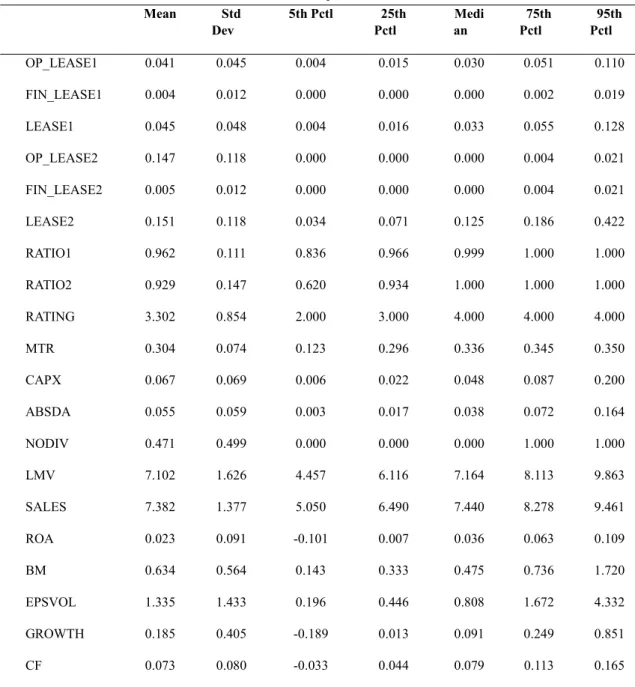 TABLE 1: Descriptive Statistics Mean Std Dev 5th Pctl 25thPctl Median 75thPctl 95thPctl OP_LEASE1 0.041 0.045 0.004 0.015 0.030 0.051 0.110 FIN_LEASE1 0.004 0.012 0.000 0.000 0.000 0.002 0.019 LEASE1 0.045 0.048 0.004 0.016 0.033 0.055 0.128 OP_LEASE2 0.14