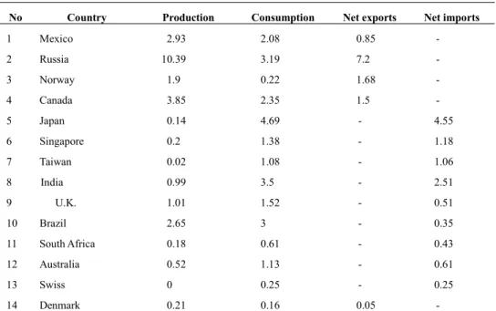Table 1- List of countries