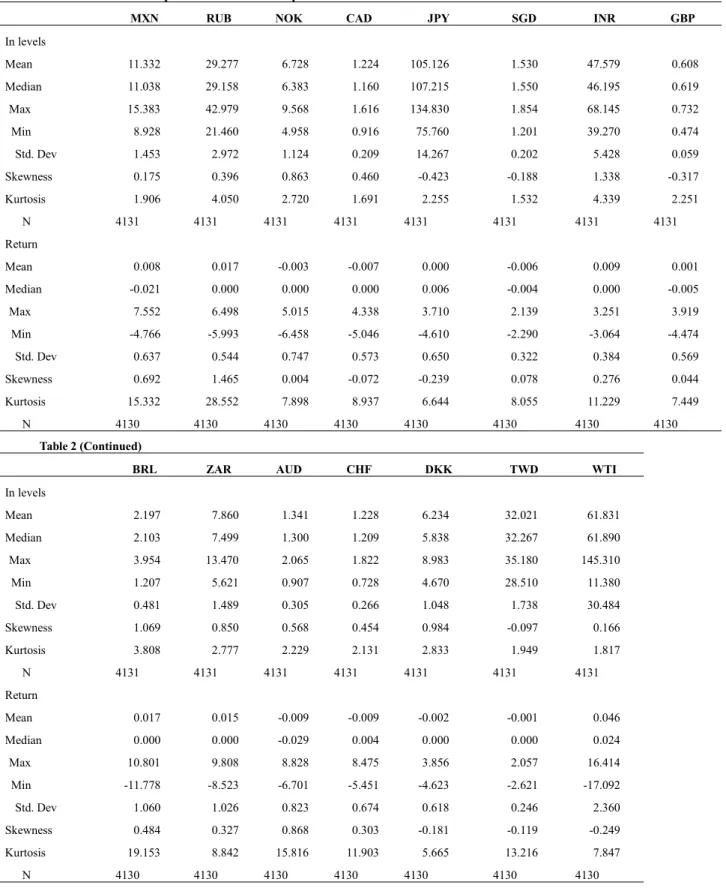 Table 2 - Descriptive statistics of the sample