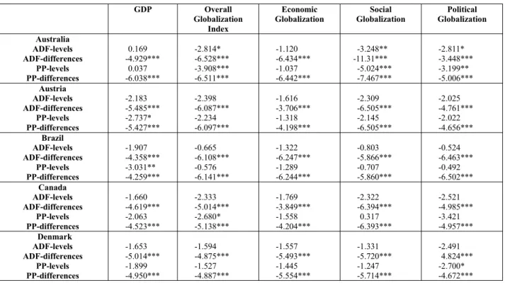 Table 1 presents the obtained ADF and PP unit root test results for the considered series, both in levels and in first differences