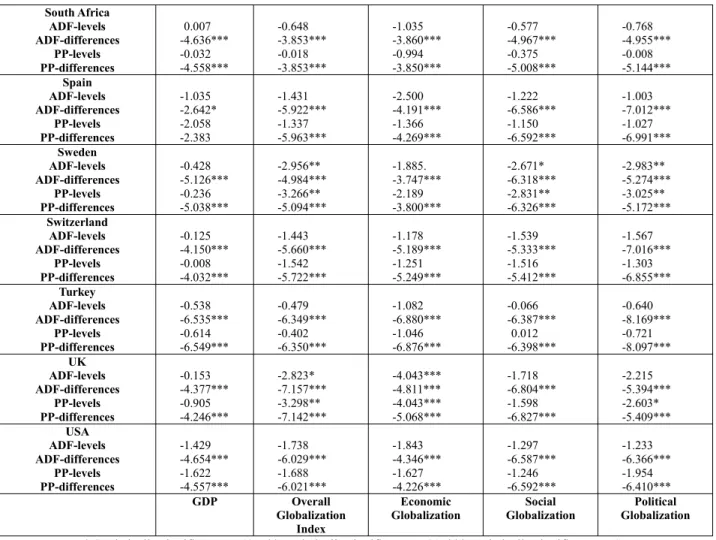 Table 2 reports the t-statistics for each of these regressions and in general terms demonstrates the statistical robustness of the results obtained, confirming the existence of non-linear co-integrating relationships between the countries’ economic growth 