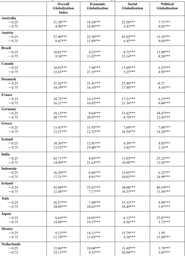 Table 2 – Results (t-statistics) obtained with quantile co-integration regressions (log GDP and the variables representing globalization)