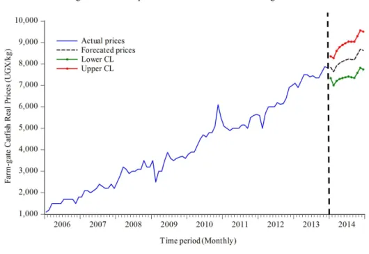 Figure 7. Out-Sample Forecast for Catfish Prices in Uganda
