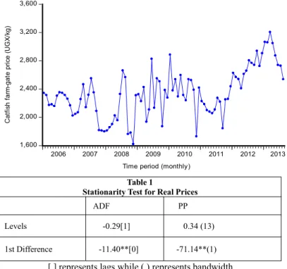 Figure 1. Monthly catfish farm-gate real prices