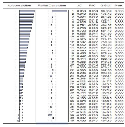 Figure 2. Correlogram of Original Catfish Real Price Series
