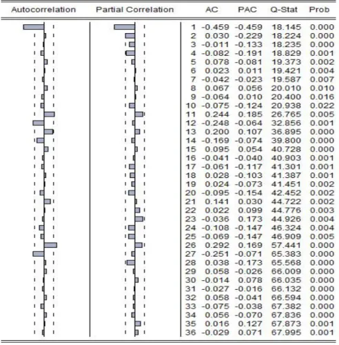Figure 4. Correlogram of the Seasonally Differenced Monthly Catfish Prices