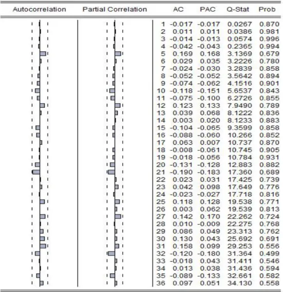 Figure 5presents the correlogram of residual of the series, indicating that there is no significant spike of PACF