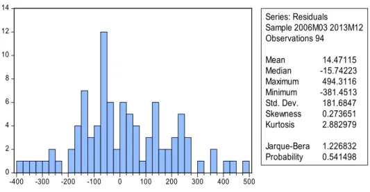 Figure 6. Histogram of the Residuals of Fitted SARIMA Model 02468101214 -400 -300 -200 -100 0 100 200 300 400 500 Series: Residuals Sample 2006M03 2013M12Observations 94Mean       14.47115Median  -15.74223Maximum  494.3116Minimum -381.4513Std