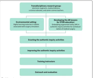 Fig. 1 Research procedures