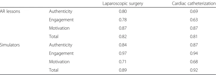 Table 1 Reliability of questionnaire (Cronbach’s alpha)