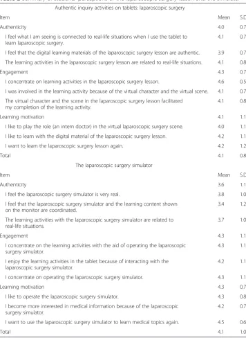 Table 2 Summary of students’ perceptions of the laparoscopic surgery lesson and the simulator