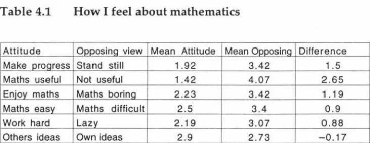 Table 4.1 How I feel about mathematics 
