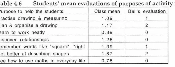Table 4.5 Students' mean evaluations of purposes of activity 1 
