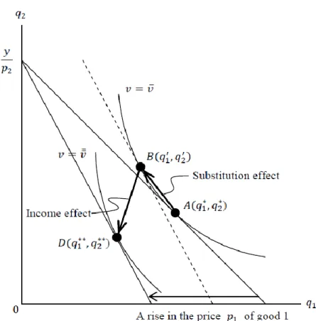 Figure 2. A New Decomposition: The Case of a Normal Good 