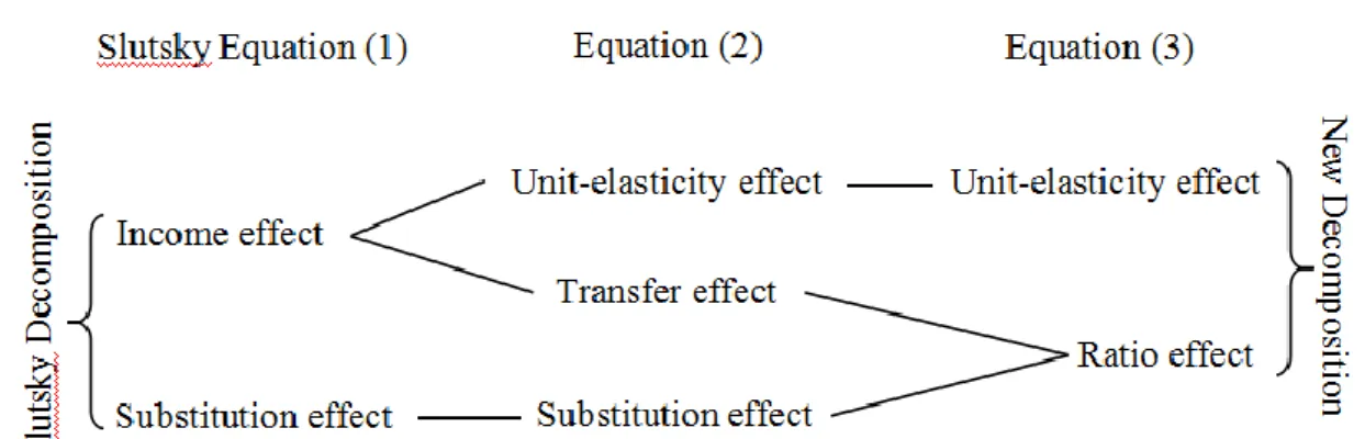 Figure 3. The Relationship between the Slutsky Decomposition and a New Decomposition 