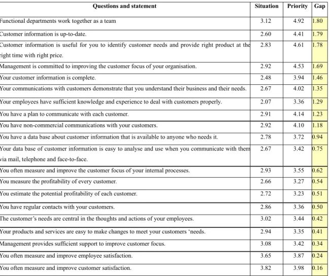 Table 1 the relationship orientation and customer focus report in bank C