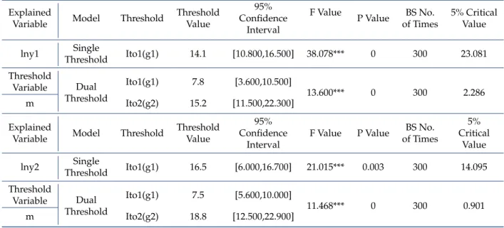 Table 4. Threshold significance investigation of fiscal support Explained