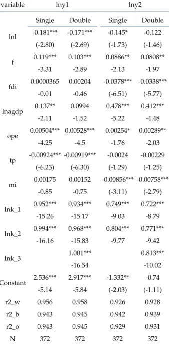 Table 7. Fiscal support threshold regression