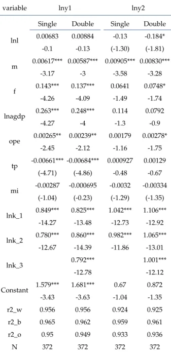 Table 8. Foreign investment intensity threshold regression