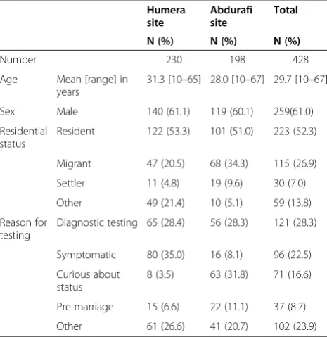 Table 2 Sensitivity, specificity and predictive values of individual RDTs and the OIC confirmation test (N = 2620)