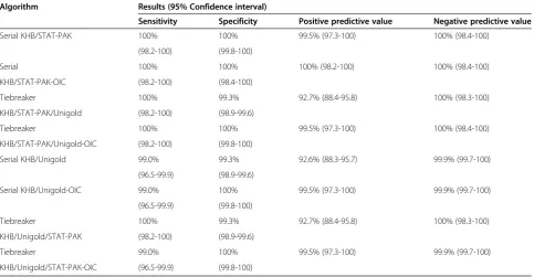 Table 5 Performance characteristics of algorithms with weak positives excluded