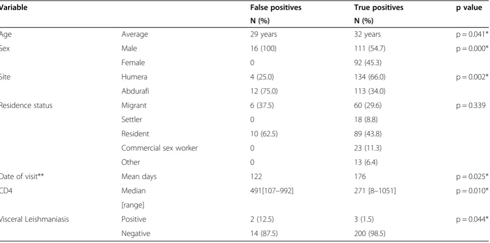 Table 6 Positive predictive value of weak RDT resultversus strong positive on plasma