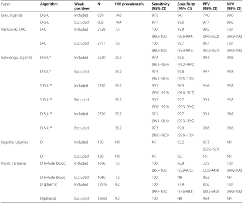 Table 8 Summary of reports in the literature of performance of RDTs and algorithms with weak positives includedand excluded