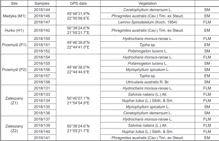 Table 2. Physico-chemical parameters of water in the six studied oxbow lakes.