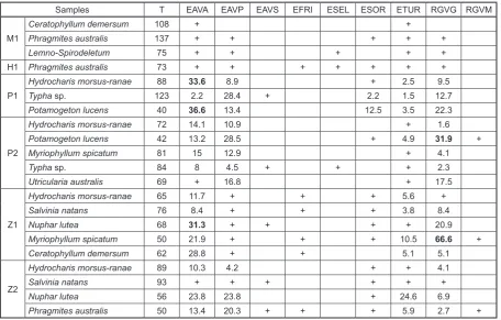 Table 3. The presence and percentage of counted valves in diatom assemblages of studied taxa