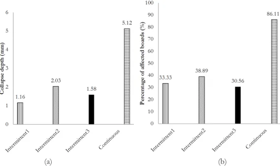 Figure 9  shows  the average  collapse  depth  in  E. saligna  boards  and  the  percentage  of   affected  boards  from  the  intermittent  and  continuous drying schedules