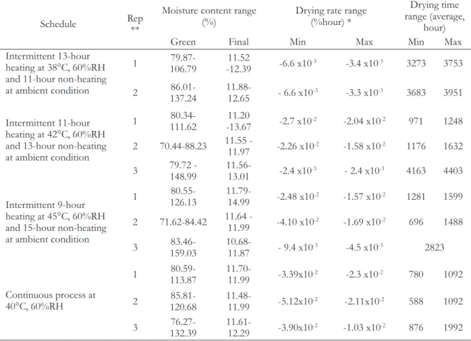 Table  1  shows  the  drying  rate  from  all  intermittent  schedules  ranged  from  -9.4x10 -3 