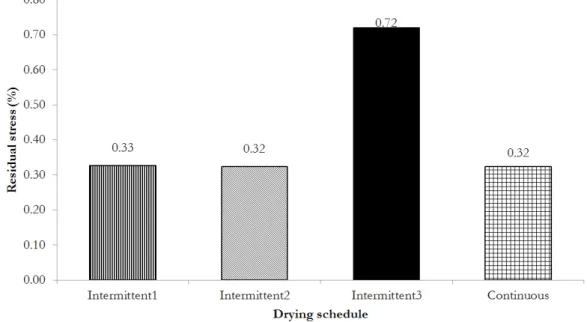 Figure 3. Average residual stress (%) in E. saligna exposed to the intermittent and  continuous drying schedules