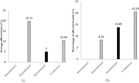 Figure 3 shows the boards subjected to the  intermittent schedule 3 developed the highest  average  residual  drying  stress  (0.72%)
