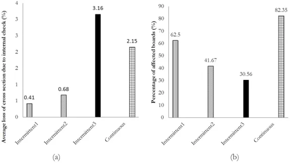 Figure 5. End check length (a) and the percentage of  E. saligna boards with end checks (b) from the  intermittent and continuous drying schedules