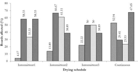 Figure  8  shows  the  percentage  of   boards  affected  by  each  distortion  type  from  intermittent  and  continuous  drying  schedules