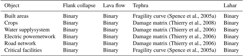 Table 1. Proposed vulnerability models for each type of system exposed to each type of hazard.
