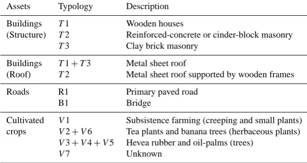Table C1. Description of the typologies identiﬁed during the inventory of exposed elements (after Thierry et al., 2006, 2008; Quinet, 2011).