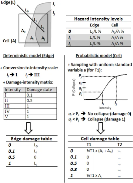Fig. 4.Fig. 4. (Top) Hazard projection procedure on linear and area-likevulnerable sites and (Bottom) Example of damage analysis for ahypothetical case, where, by way of example, the edge is assigneda deterministic model, and the cell a probabilistic model