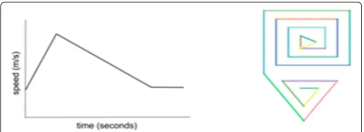 Fig. 3 Acceleration represented in a speed-time graph (left) and turtle graphics (right)