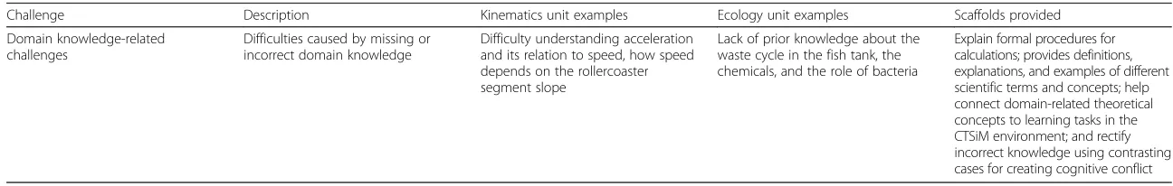 Table 2 Domain knowledge challenges and scaffolds